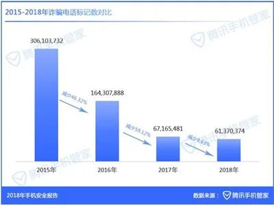 2018年举报垃圾短信2.13亿条，广东：打击诈骗是认真的