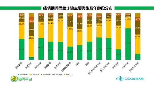 疫情期间网络诈骗举报量激增47% 游戏诈骗成为重灾区