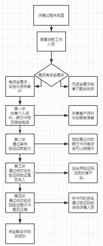 警惕新型诈骗，出借平台成了帮凶，让你被骗于无形之中