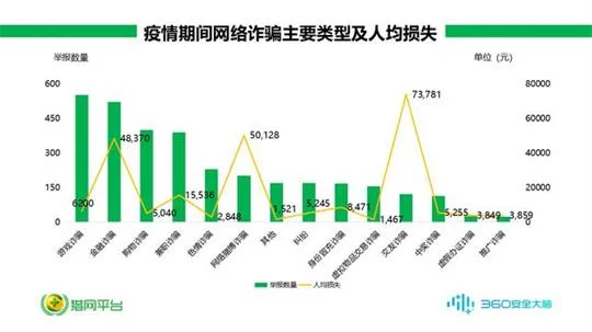 疫情期间网络诈骗举报量激增47% 游戏诈骗成为重灾区