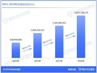 2018年举报垃圾短信2.13亿条，广东：打击诈骗是认真的