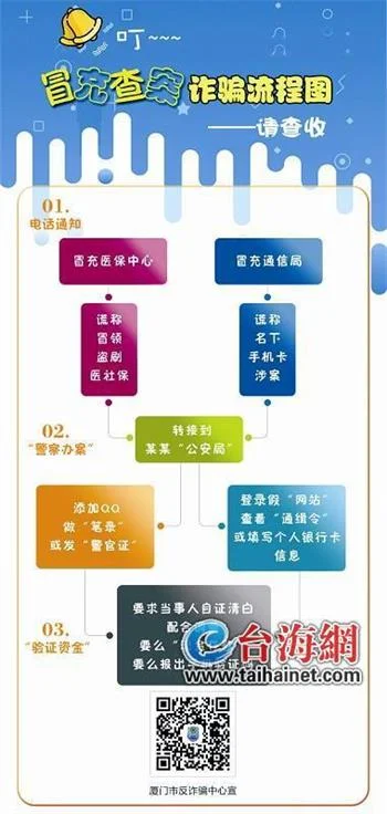 厦门警方11月“捞回”4255万，一张“流程”图读懂骗术