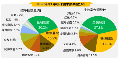 2020年Q1手机安全状况报告出炉 恶意程序成隐私“扒手”