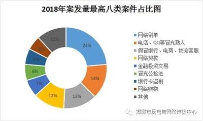 2018年邯郸市电信网络诈骗案大数据分析出炉！