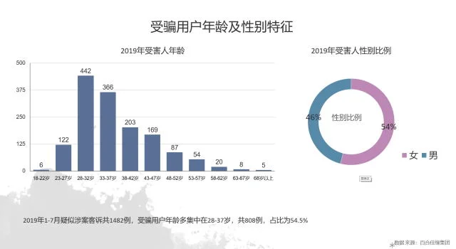 揭秘“杀猪盘”：被害人自杀几率高 有女子6天被骗1660万