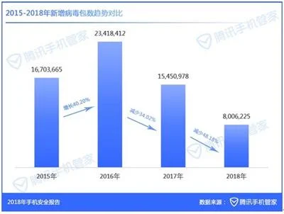2018年举报垃圾短信2.13亿条，广东：打击诈骗是认真的