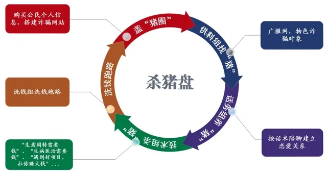 “杀猪盘”骗财害人您可别上当，网警为你全面剖析“杀猪”五步