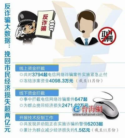 厦门警方发布反诈骗大数据“90后”最易被骗占50.22%